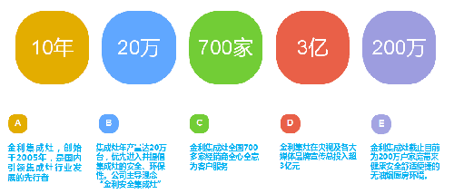 金利集成灶十年综合数据